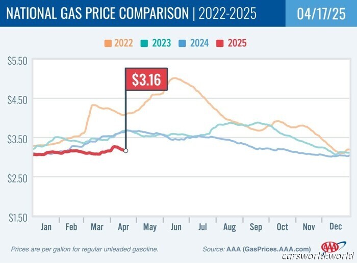 Los Precios De La Gasolina Son Los Más Bajos En Años | Carscoops